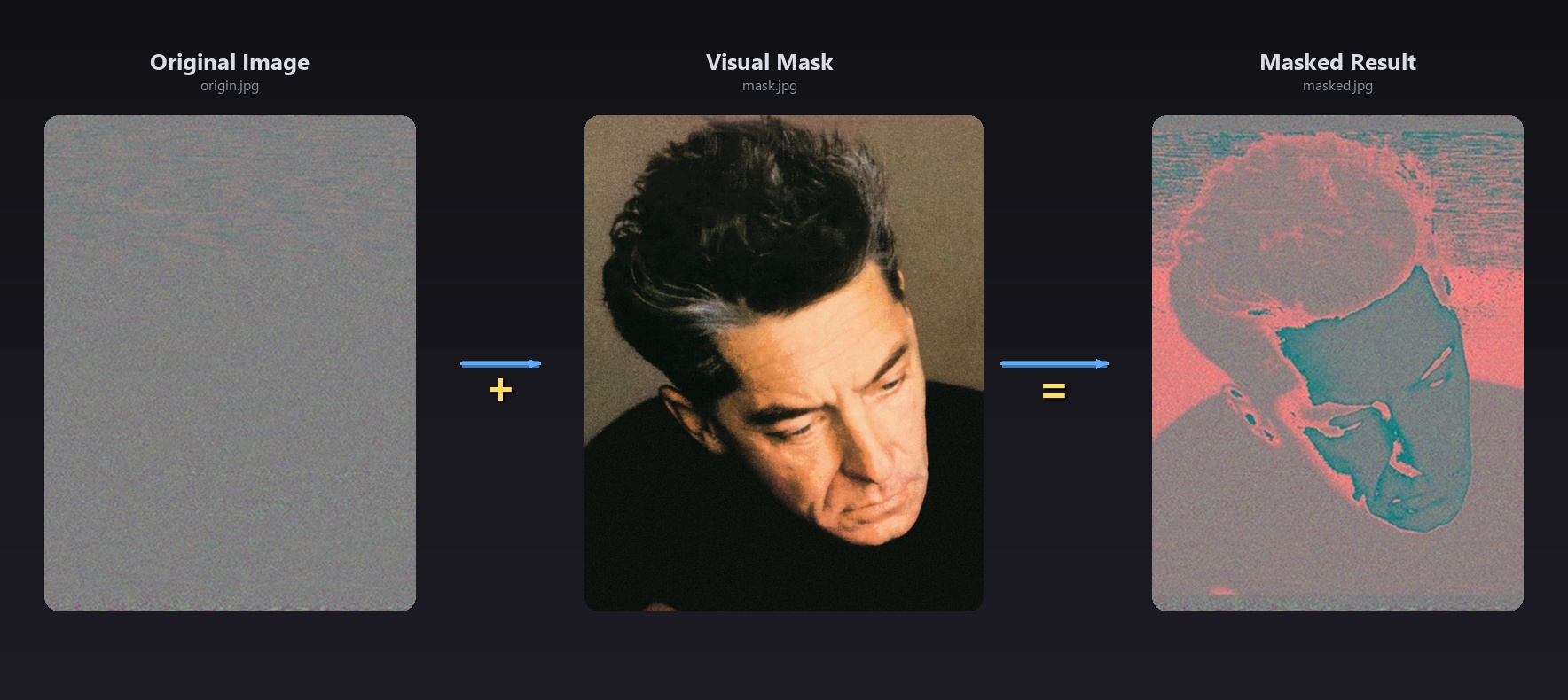 Mask process: original + visual mask = masked result